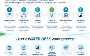 Image d'illustration de AQUATHEA WATER DESK – Diagnostic et pilotage de la résilience hydrique 2/3 - Ouvrir en plein écran