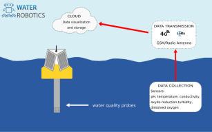 Image d'illustration de Water Scan : acquisition et traitement de données 1/4 - Ouvrir en plein écran