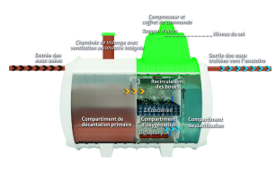 Image d'illustration de Traitement des eaux usées : micro-stations 3/16 - Ouvrir en plein écran