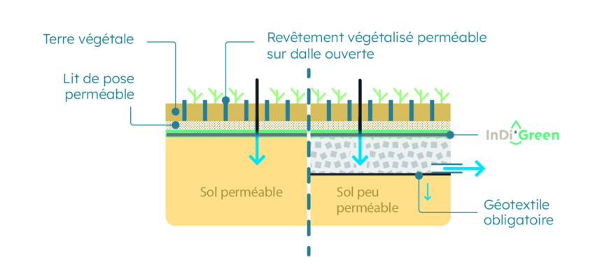 InDi'Green - Schémas Techniques - Revêtement permeable végétalisé FR