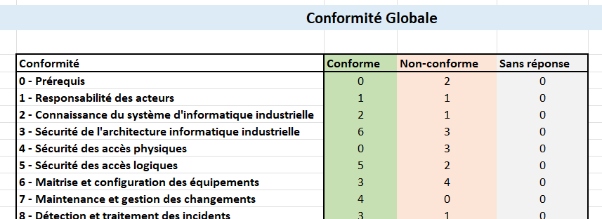 Image d'illustration de Etat des lieux de votre niveau de cybersécurité 1/2 - Ouvrir en plein écran