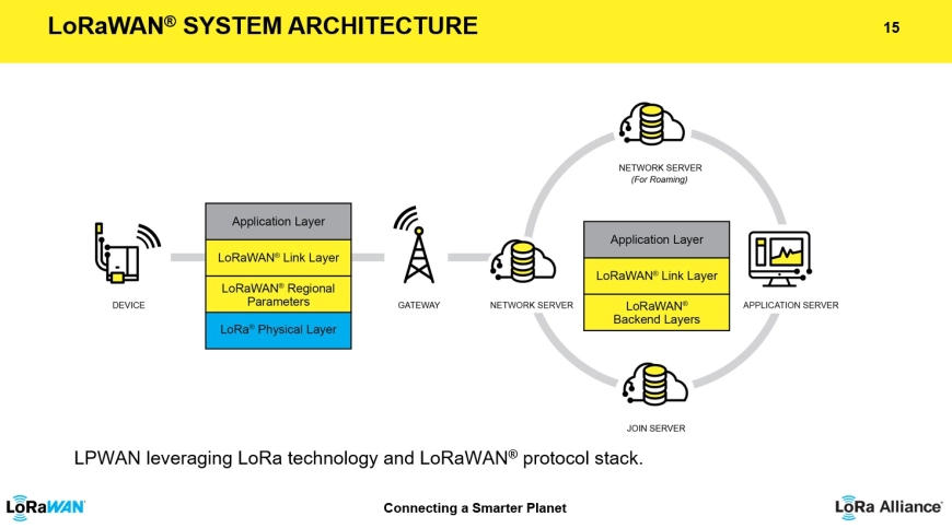 Image d'illustration de Protocole réseau LoRaWAN® 1/3 - Ouvrir en plein écran