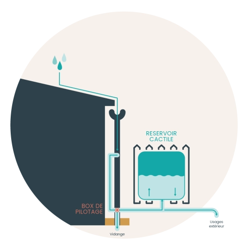 Image d'illustration de Clôture de jardin qui stocke et gère l'eau de pluie 1/1 - Ouvrir en plein écran