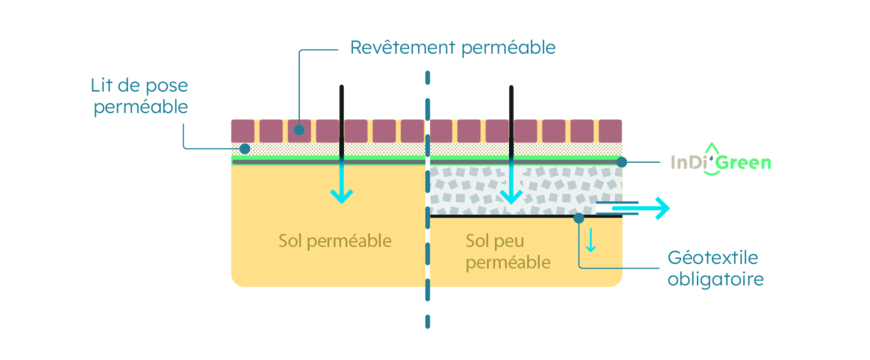 InDi'Green - Schémas Techniques - Revêtement permeable minéral FR