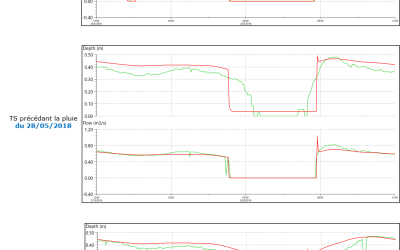 Calage du modèle hydraulique par temps sec et par temps de pluie