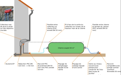 Arrosage espaces verts CCLO eau de pluie