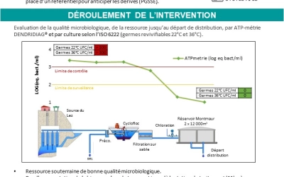 Suivi d'une filière de traitement d'eau