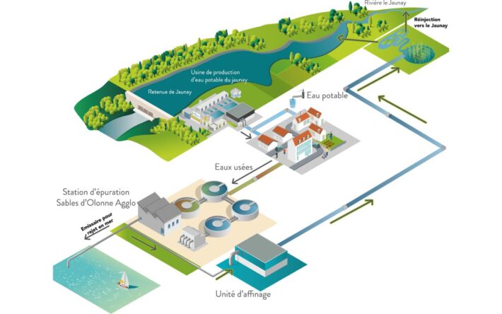 Le programme Jourdain met en place une économie circulaire de l’eau : récupération en sortie de STEP aux Sables d’Olonne et traitement en unité d’affinage, acheminement puis réinjection en zone végétalisée dans le Jaunay, transit dans la retenue avant traitement final dans l’usine d’eau potable du Jaunay - Crédits photo : Vendée Eau