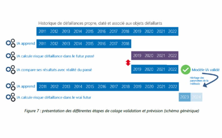Présentation des différentes étapes de calage validation et prévision réalisée avec la solution HpO de la société Altereo.
Crédit photo : Altereo