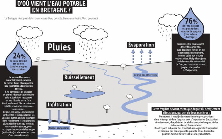 Infographie représentant les sources d’eau potable dans la Région Bretagne. - Crédit photo : Région Bretagne