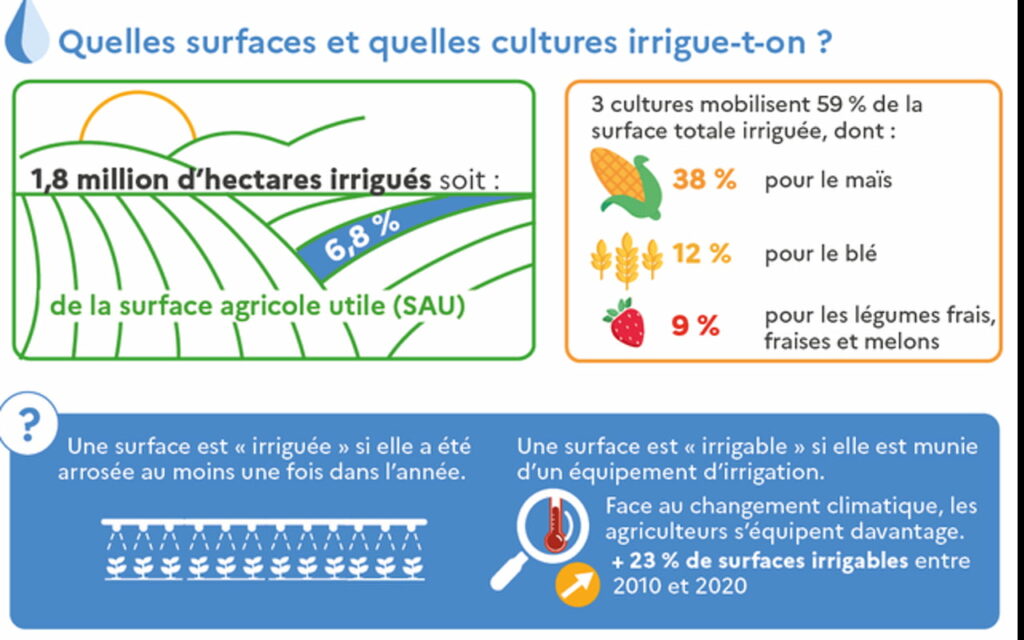 Infographie de l'irrigation des surface argicole en 2020