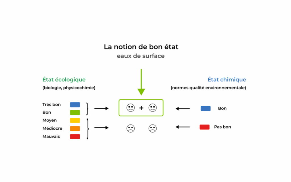La notion de bon état (eaux de surface)- Source OFB daprès l’Agence de l’eau Loire-Bretagne