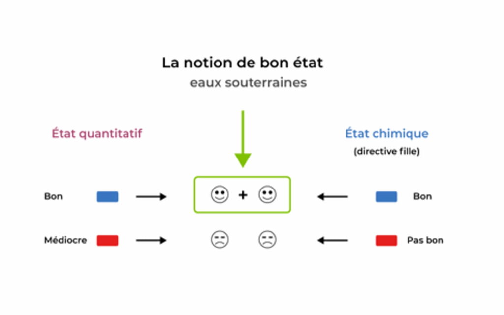 La notion de bon état(eaux souterraines)-Source OFB daprès l’Agence de l’eau Loire-Bretagne