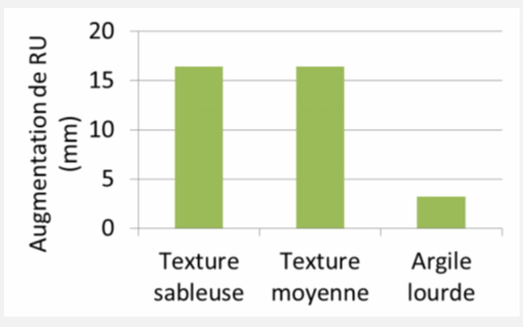 Le stockage d’eau dans les sols, I. Cousin et al., 2017