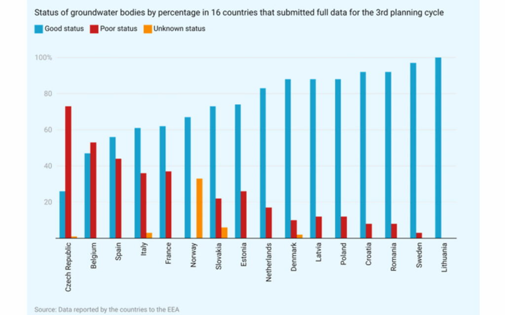 Statut des masses d'eau souterraine par pourcentage dans 16 pays - Source European Waters